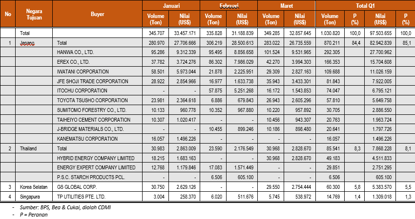 Pantauan Ekspor Cangkang Kelapa Sawit Di Indonesia 2 Screenshot 629