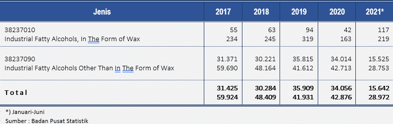 Perkembangan Impor Fatty Alcohol 2 Screenshot 657