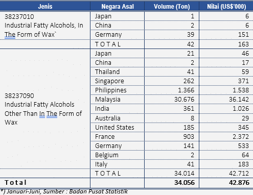 Perkembangan Impor Fatty Alcohol 3 Screenshot 658