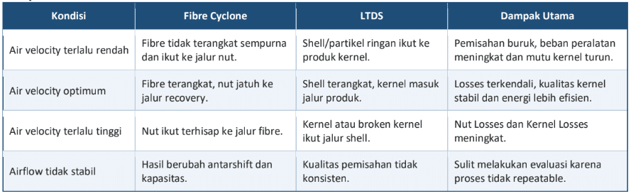 PT Mosfet Interlock Indonesia : Air Velocity Control Pada Fibre Cyclone dan LTDS untuk Mengurangi Nut Losses dan Kernel Losses di Pabrik Kelapa Sawit 1 Mosfet Interlock Indonesia